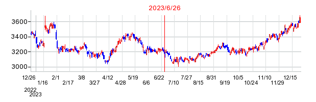 2023年6月26日 11:27前後のの株価チャート
